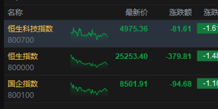 港股收评:恒指跌1.48% 科指跌1.61% 科网股低迷 锂电池股下挫 宁德时代跌超7%