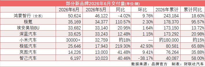 “新汽车”上半年收官：鸿蒙智行锁定200万辆目标 ...