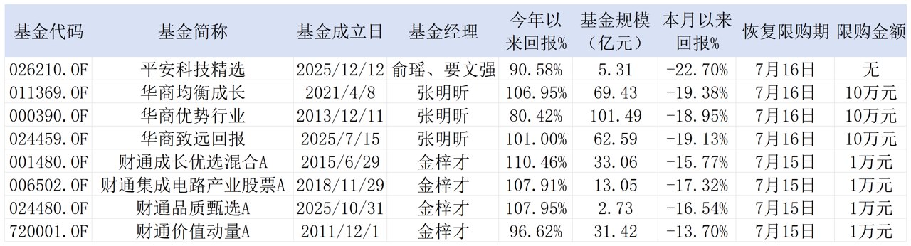 科技赛道回调，金梓才、张明昕管理多只前期热门基金放开限购